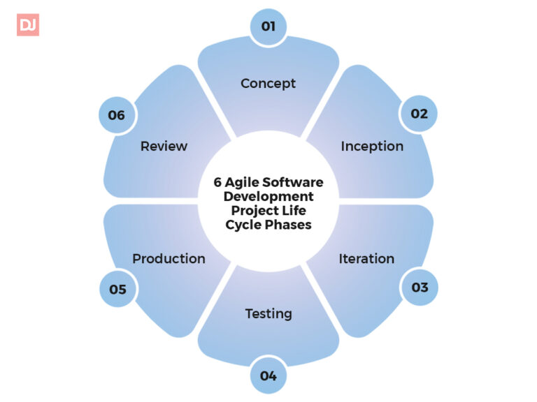 Agile Software Development Life Cycle Fully Explained