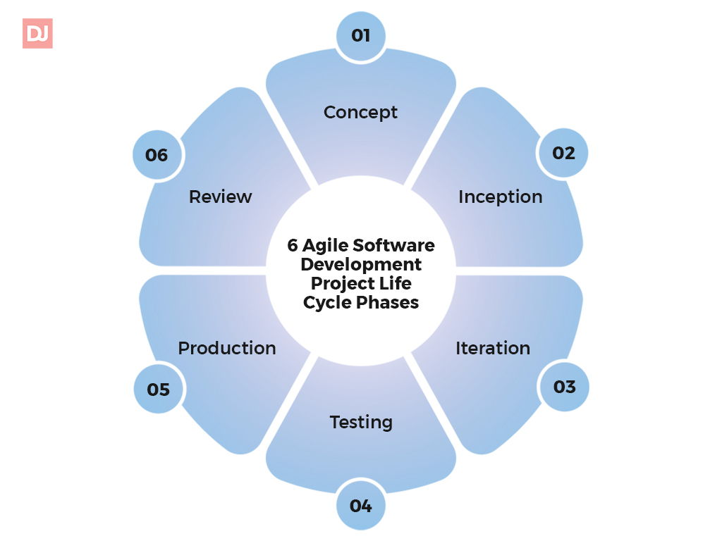 Agile software development project life cycle phases
