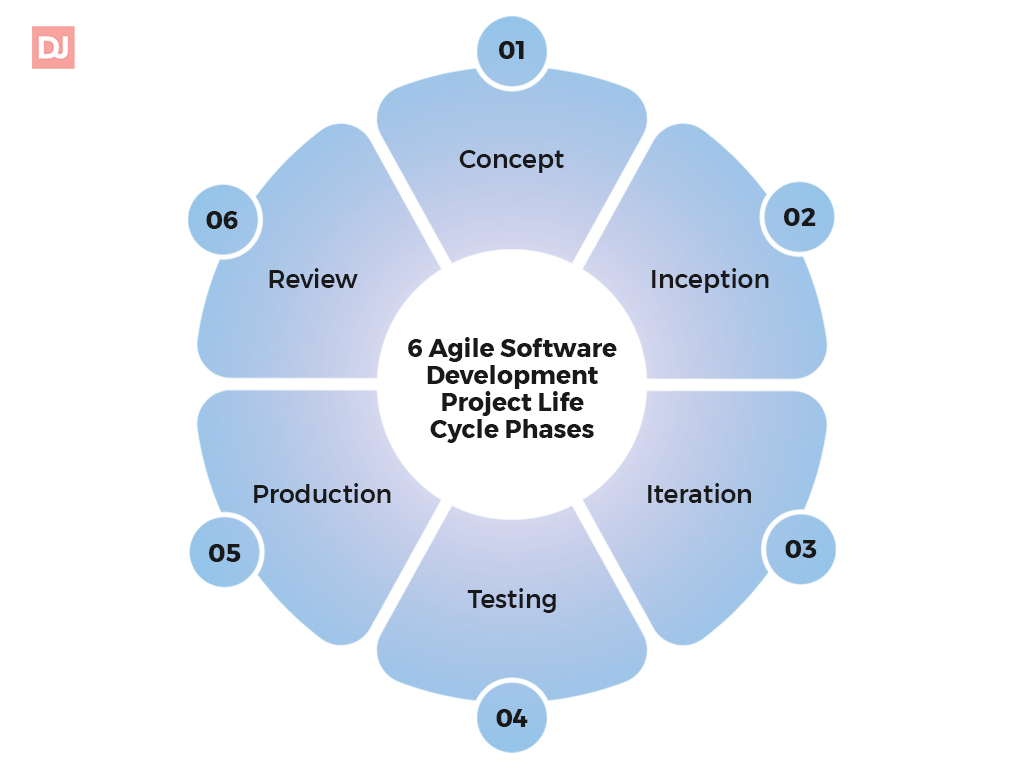 Software Development Life Cycle Agile And Waterfall - Design Talk