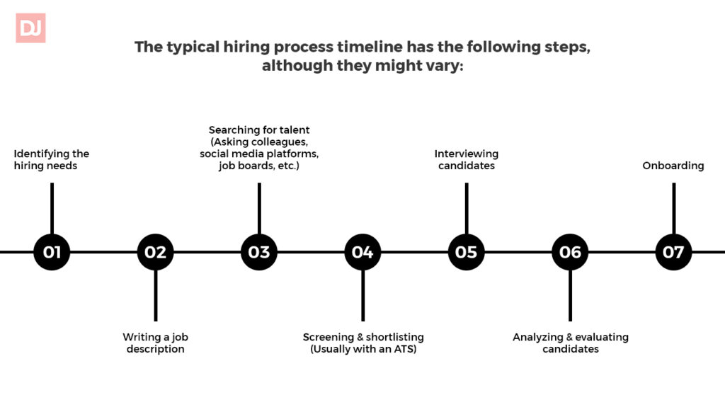 Traditional hiring process timeline