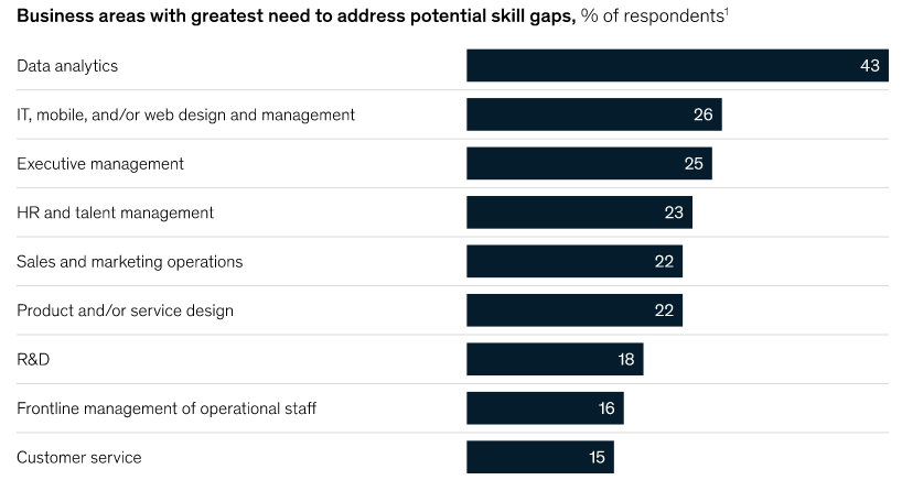Business areas with greatest need to address potential skill gaps
