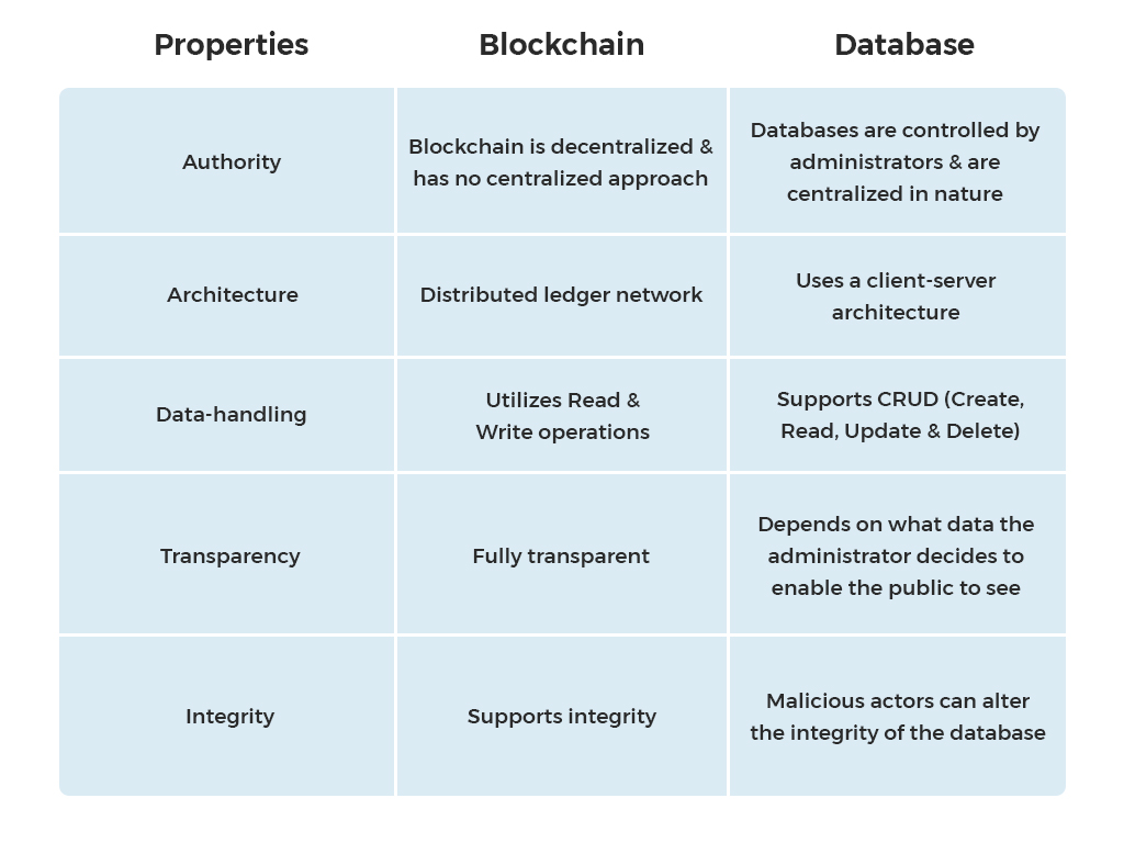 What is the difference between a database and blockchain