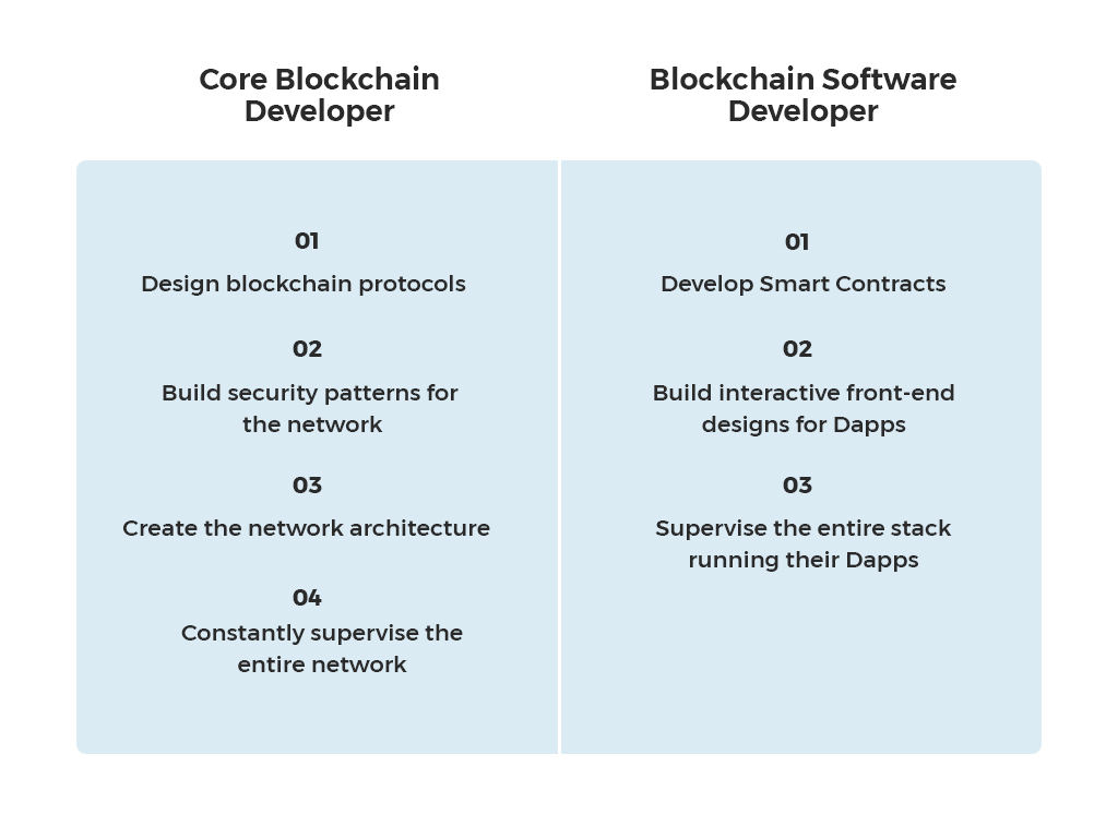 core blockchain developer vs blockchain software developer