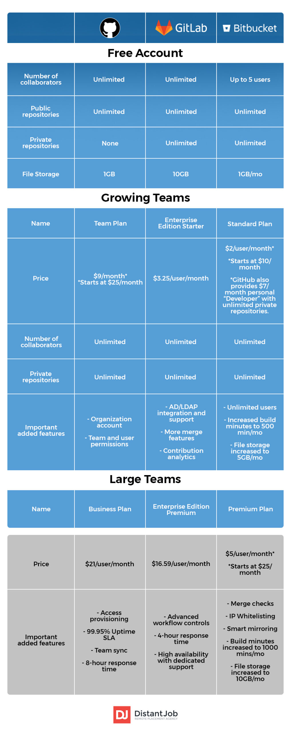 Bitbucket Vs Github Vs Gitlab Detailed Comparison 2022, 52% OFF