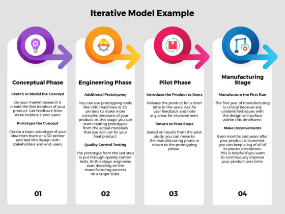 Iterative Development: A Starter’s Guide