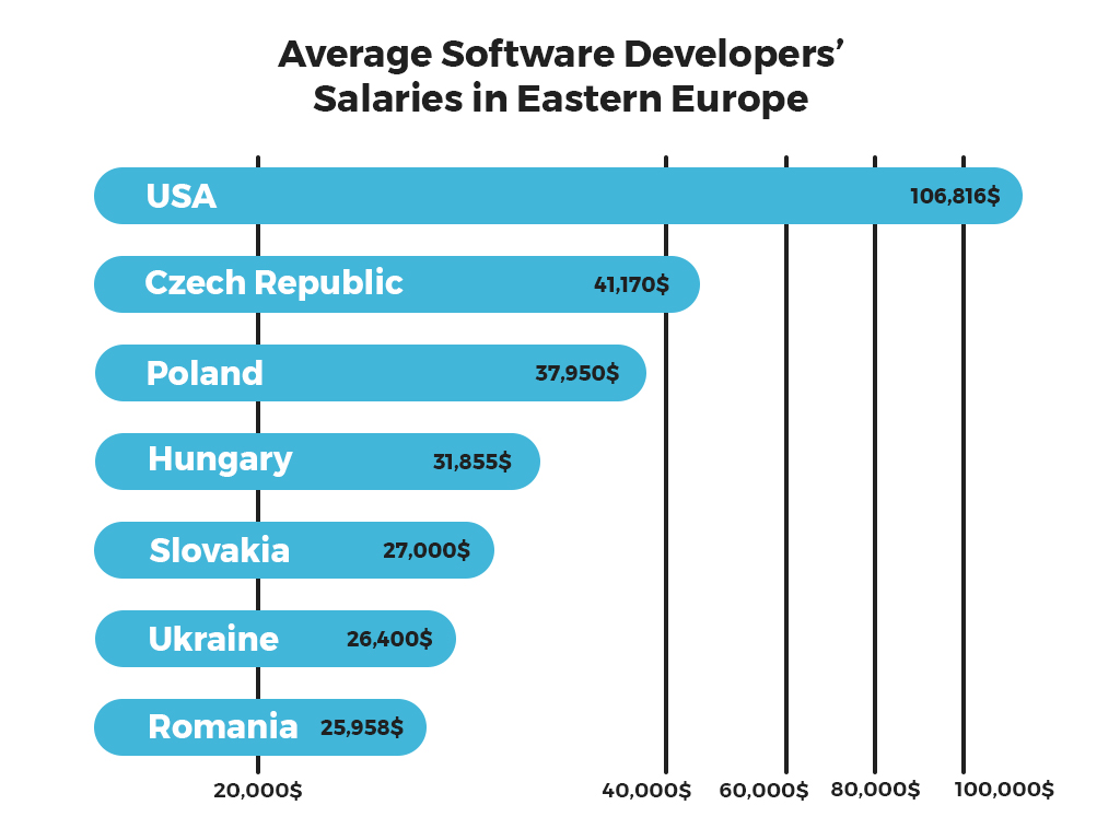 programmers in Eastern Europe