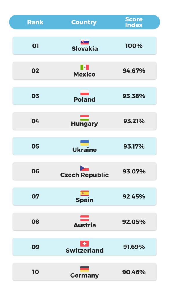 programmers in Eastern Europe