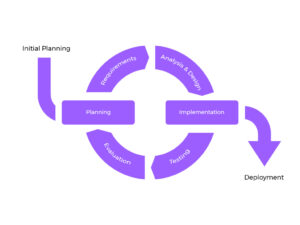 Iterative Development: A Starter’s Guide - DistantJob - Remote ...