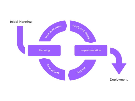 Iterative Development: A Starter’s Guide