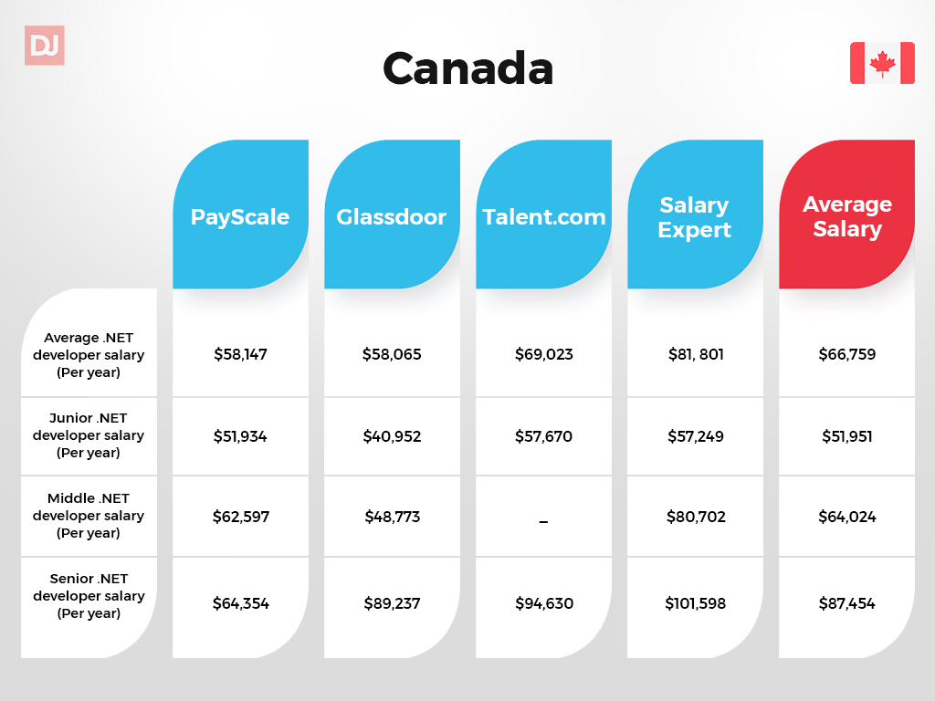 Canada .NET developer salary