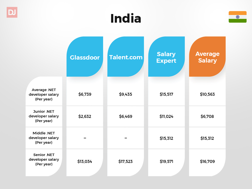 India .NET developer salary