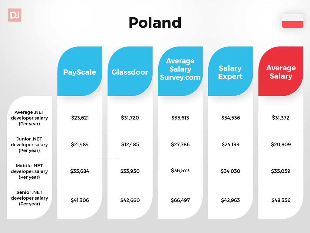 Poland .NET developer salary