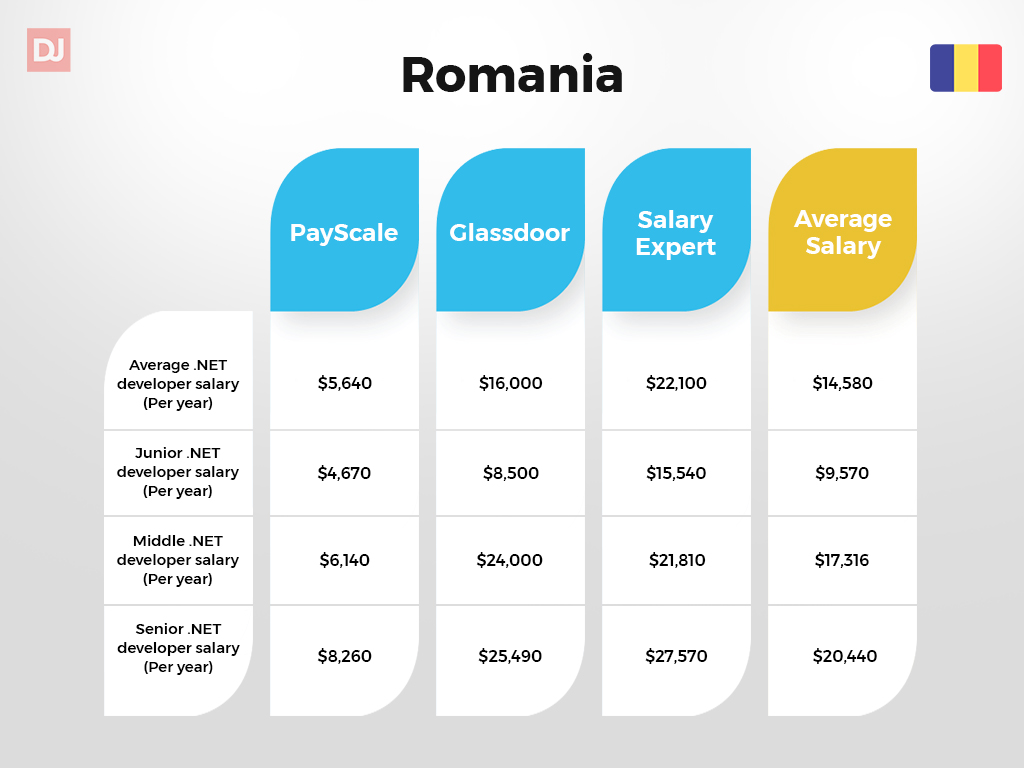 Romania .NET developer salary