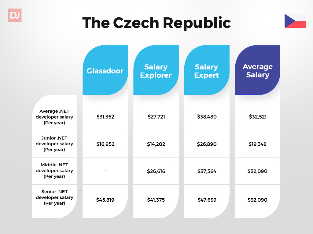 .Net developer salary in the Czech Republic