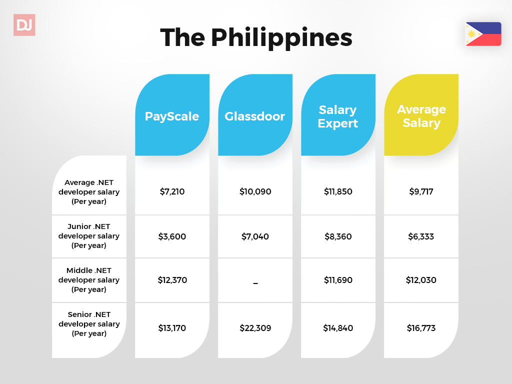 The Philippines .NET developer salary guide