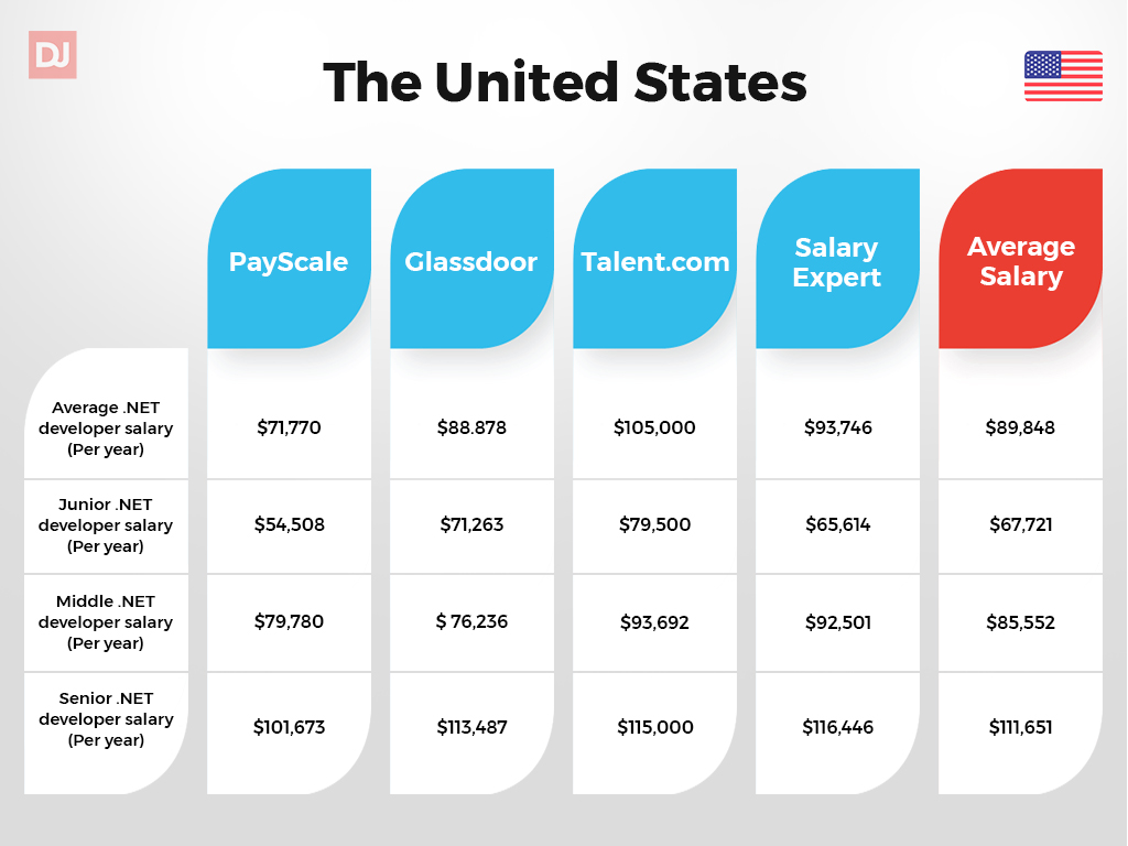 The United States .Net Developer salaries