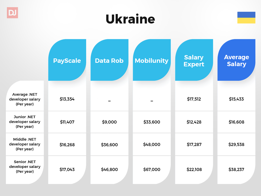Ukraine .NET developer salary guide