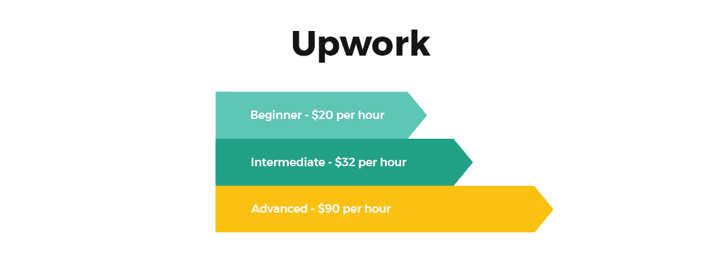 Upwork .NET freelance developers hourly rate