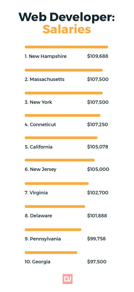 Web developer salaries in the U.S.
