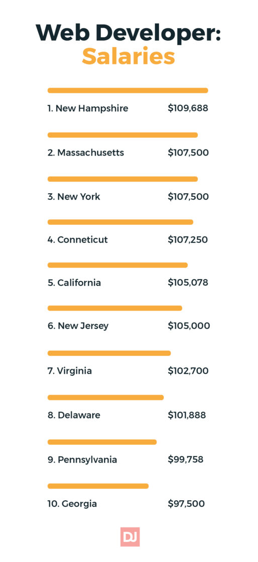 Global Web Developer Salary Trends | DistantJob - Remote Recruitment Agency