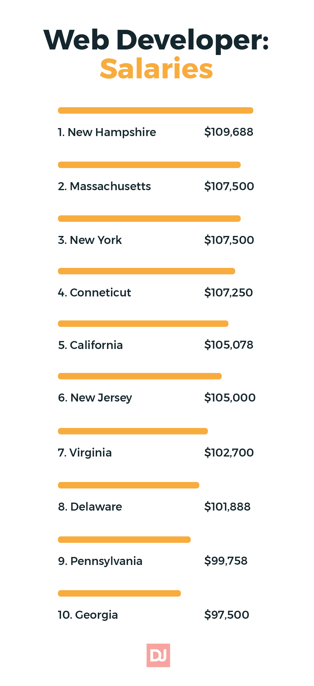 Global Web Developer Salary Trends DistantJob Remote Recruitment Agency   Web Developer Salaries U.S 