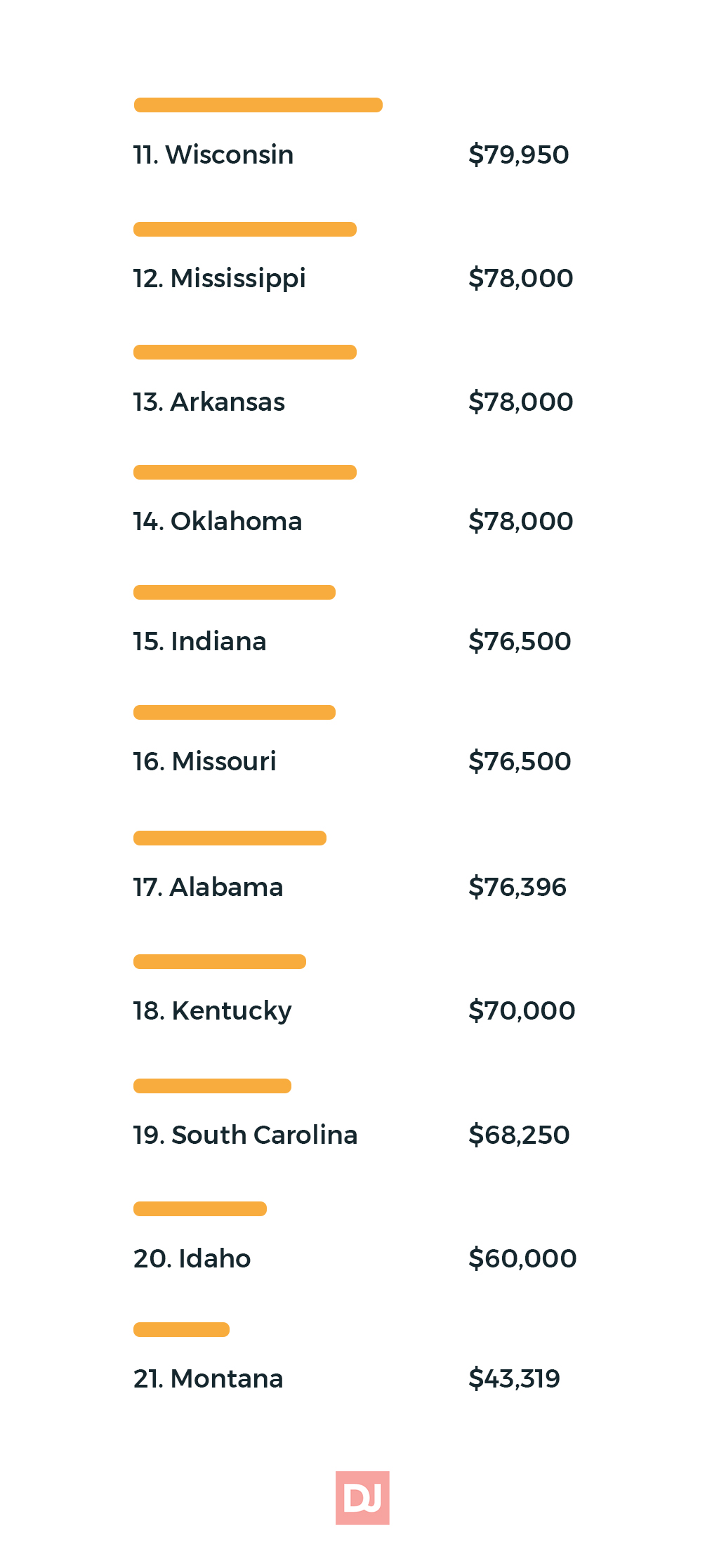 Global Web Developer Salary Trends DistantJob Remote Recruitment Agency   Web Developer Salaries US 