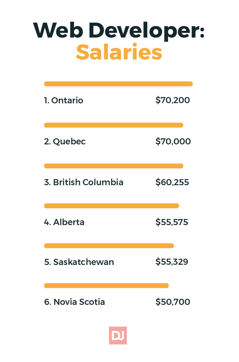 Global Web Developer Salary Trends DistantJob Remote Recruitment Agency   Web Developer Salaries Canada 1013x1536 