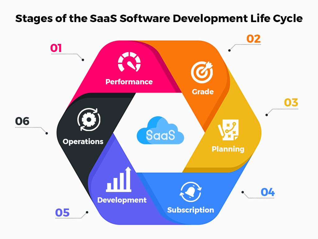 Stages of the SaaS Software Development Life Cycle
