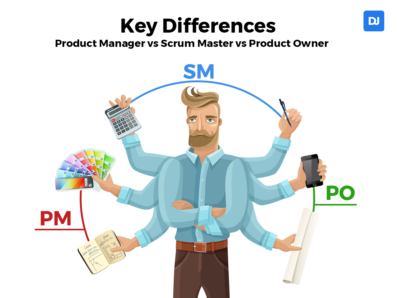 Product Manager Vs Product Owner Vs Project Manager Vs Scrum Master