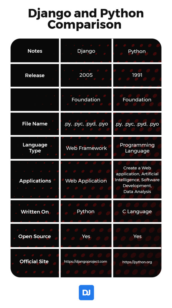 Python vs Django: Which Framework To Use? | DistantJob - Remote