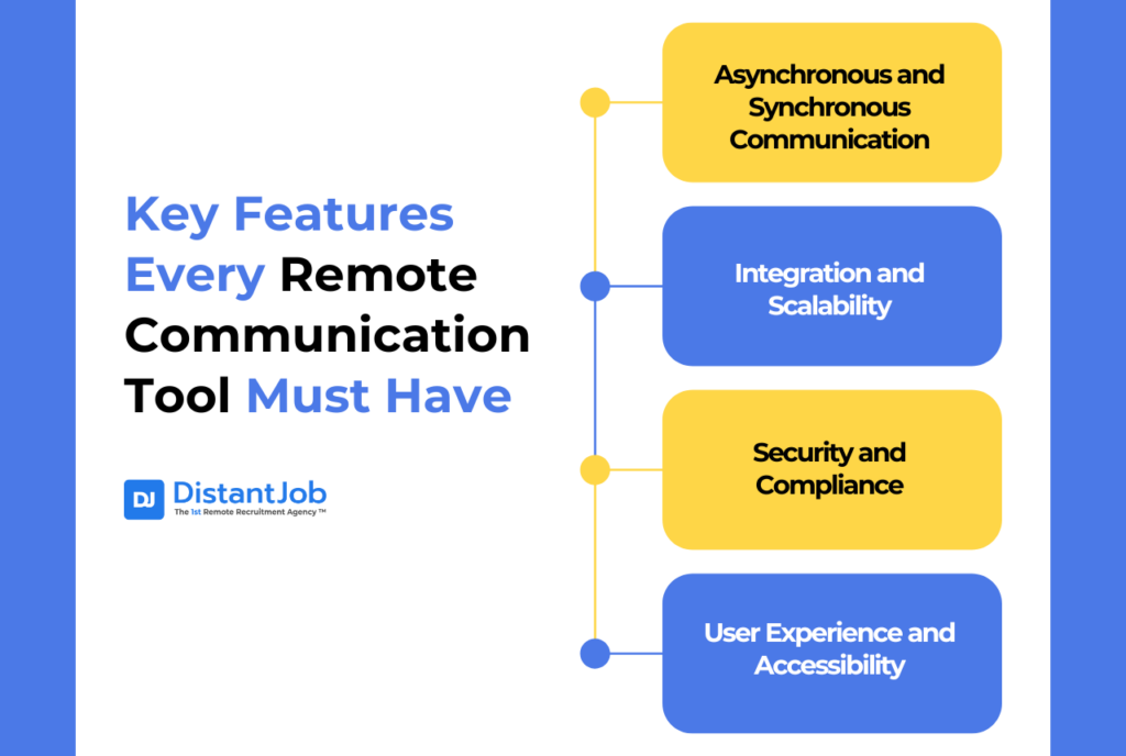 Infographic titled 'Key Features Every Remote Communication Tool Must Have,' highlighting essential features: asynchronous and synchronous communication, integration and scalability, security and compliance, and user experience and accessibility. Key considerations for evaluating remote team communication tools.