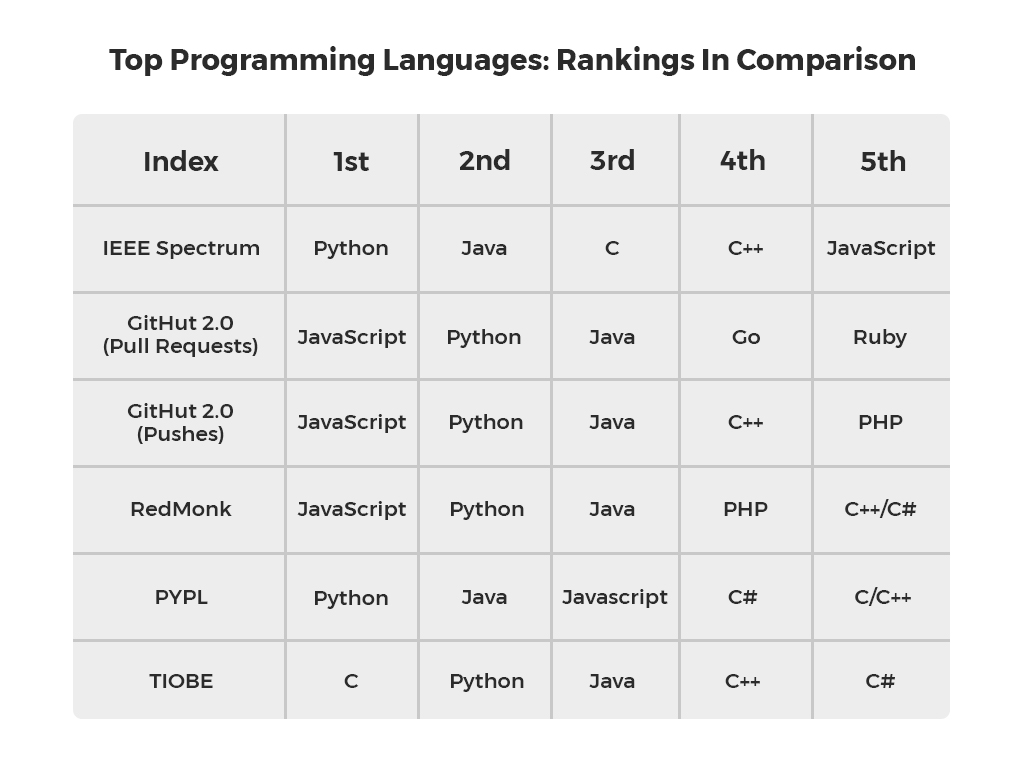 9 Best Programming Languages Ranking in 2024