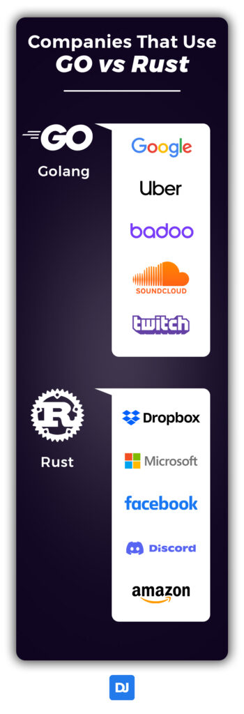 Companies that use Go vs. Rust