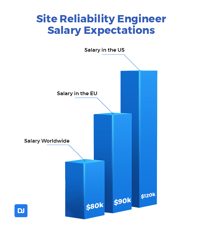 Site reliability engineer salary expectations