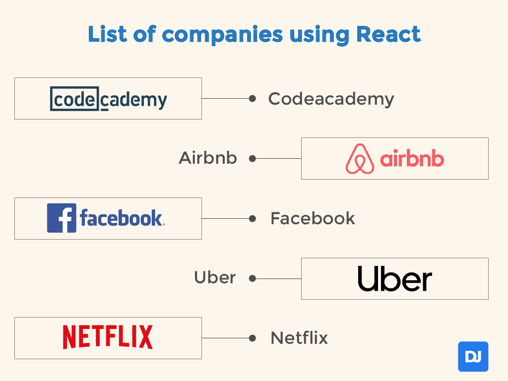 List of companies using React