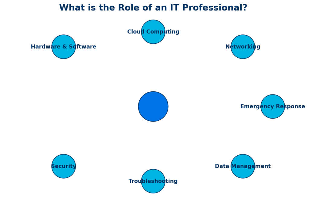 Visual representation of an IT professional's role, highlighting key responsibilities such as hardware & software management, networking, security, data management, cloud computing, troubleshooting, and emergency response.