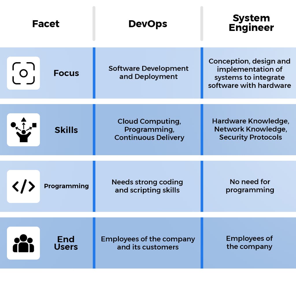 Explaining the difference between a DevOps and a System Engineer