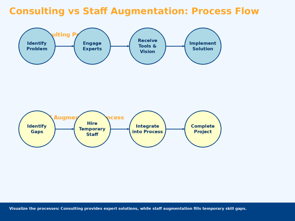 when to choose the services of a consulting company versus the services of a staff augmentation company