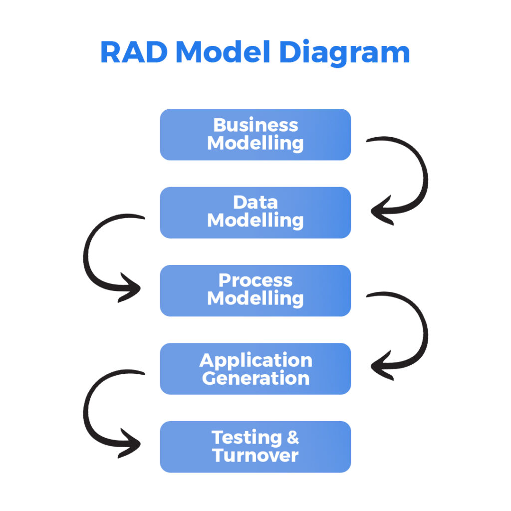 case study of rad model in software engineering