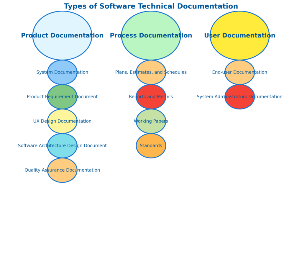 3 types of software technical documentation 