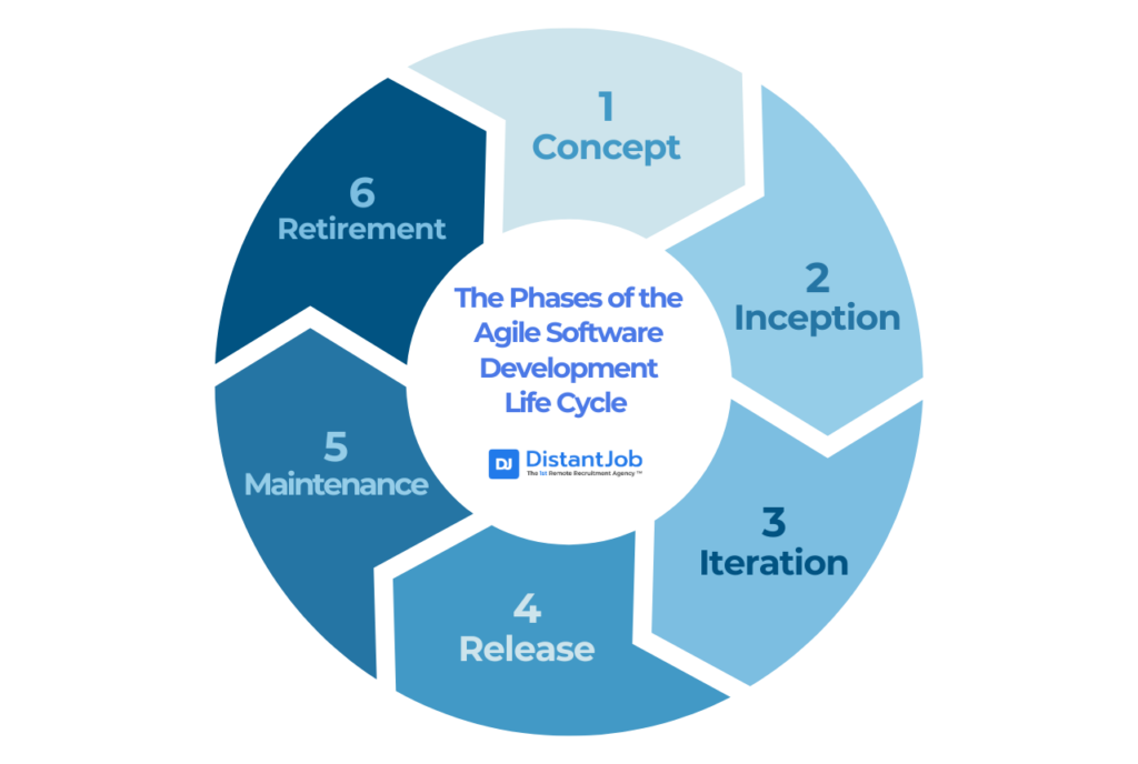 Infographic titled 'The Phases of the Agile Software Development Life Cycle' by DistantJob, illustrating the six key phases: concept, inception, iteration, release, maintenance, and retirement. Highlights the iterative and adaptive nature of Agile SDLC for software projects.