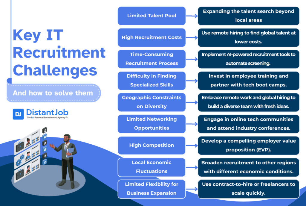 Key IT Recruitment Challenges and how to solve them, such as Limited talent pool, high recruitment costs, time-consuming recruitment process, difficulty in finding specialized skills, geographic constraints on diversity, limited networking opportunities, high competition, local economic fluctuations, limited flexibility for business expansion