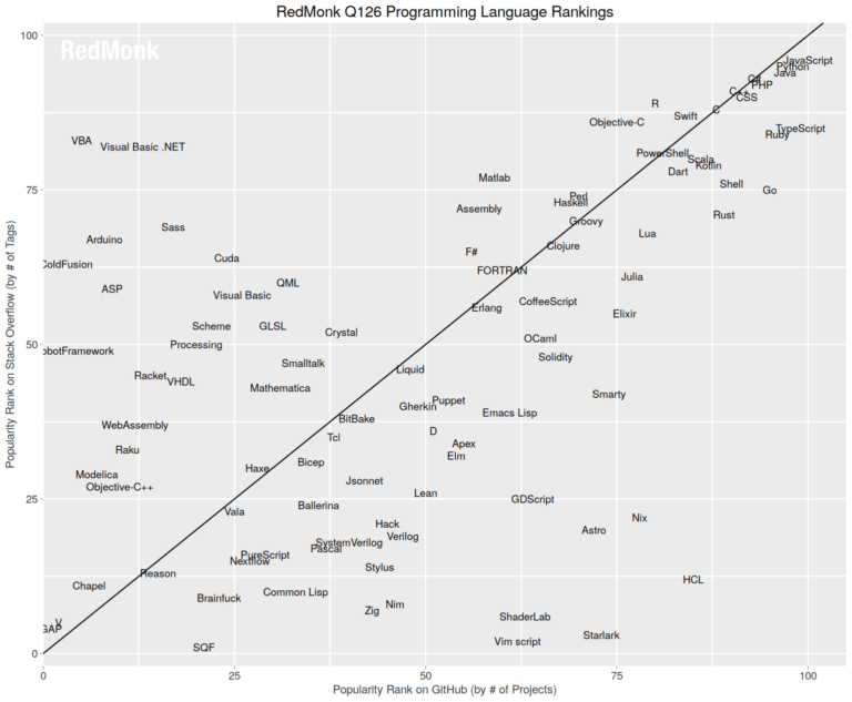 6 Best Programming Languages Ranking in 2026