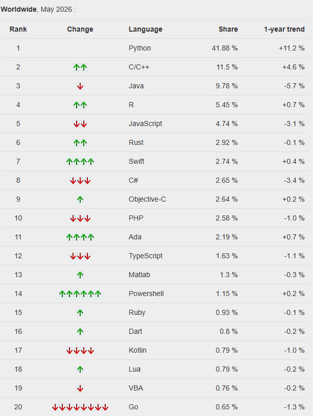 PYPL Top 20 programming languages ranking