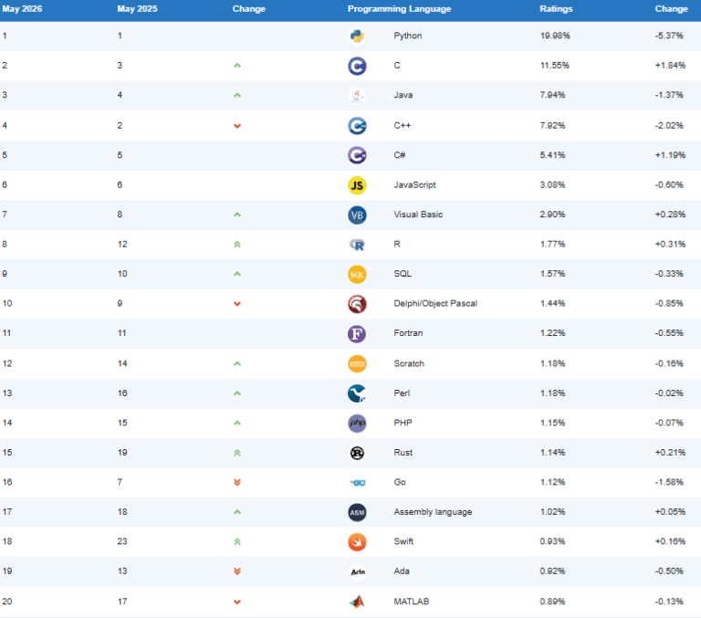 55 programming languages: history, tiobe & comparisons... 6 Best Programming Languages Ranking in 2026