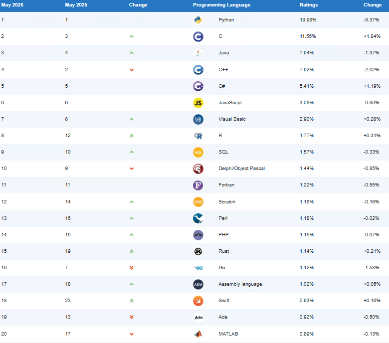 TIOBE's top 20 most popular programming languages ranking.