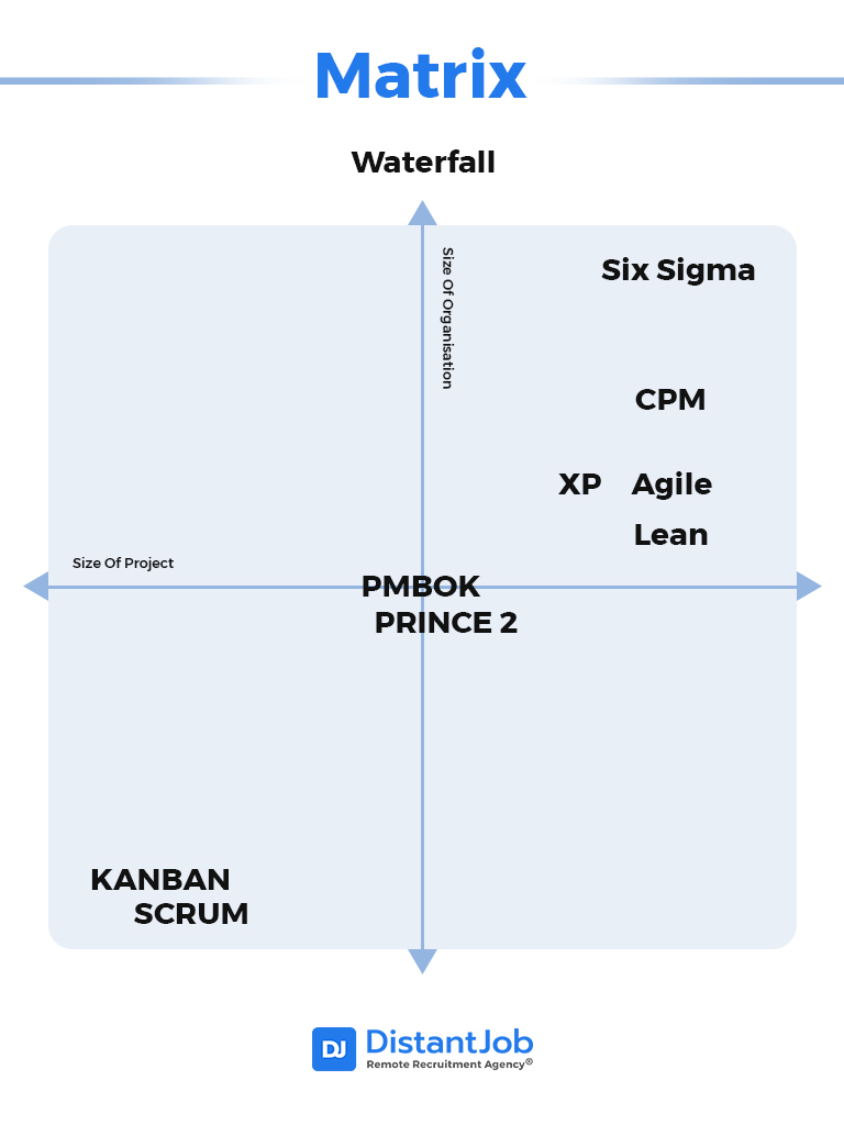 9 Best Project Management Methodologies & Which One to Use