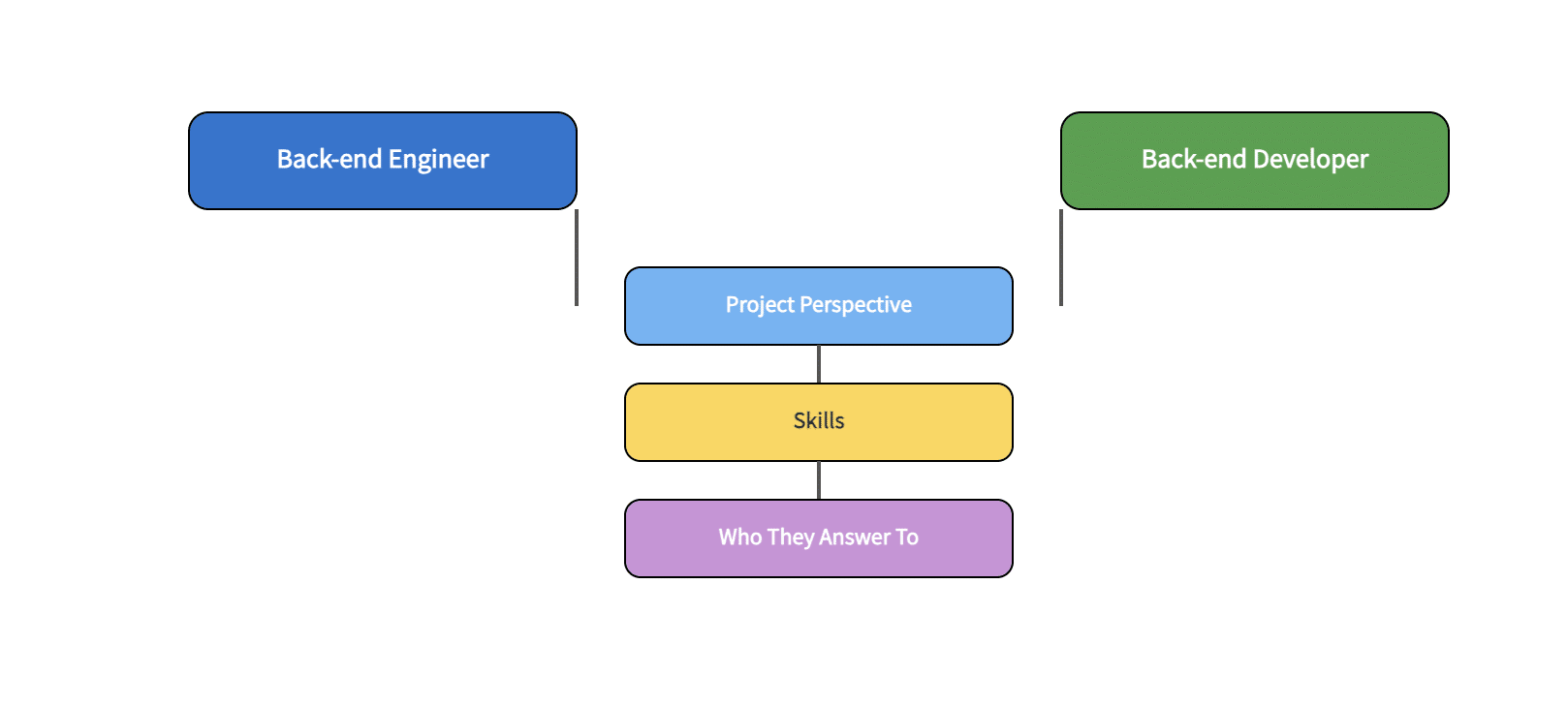 Backend Engineer vs. Backend Developer: Key Differences, Skills, and ...