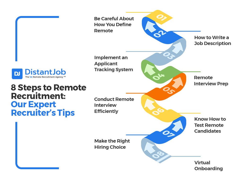 Infographic titled '8 Steps to Remote Recruitment: Our Expert Recruiter's Tips' by DistantJob, detailing steps like defining remote roles carefully, writing effective job descriptions, using applicant tracking systems, preparing for remote interviews, testing candidates, and virtual onboarding. Offers practical guidance for successful remote hiring.