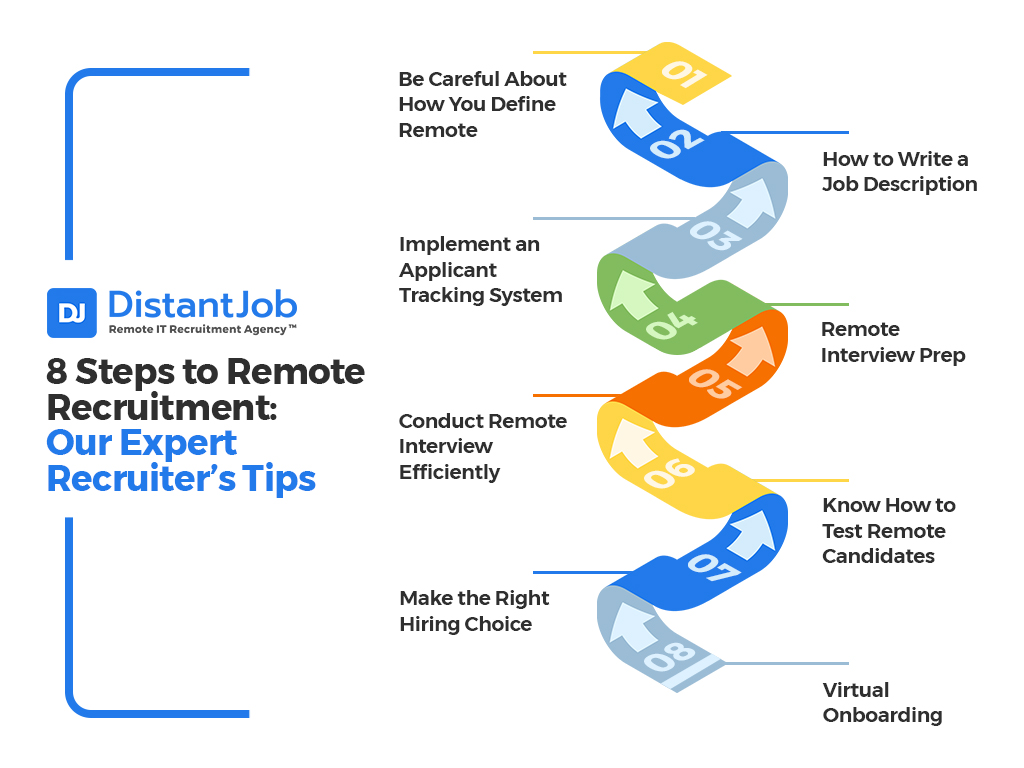 8 steps on recruitment process